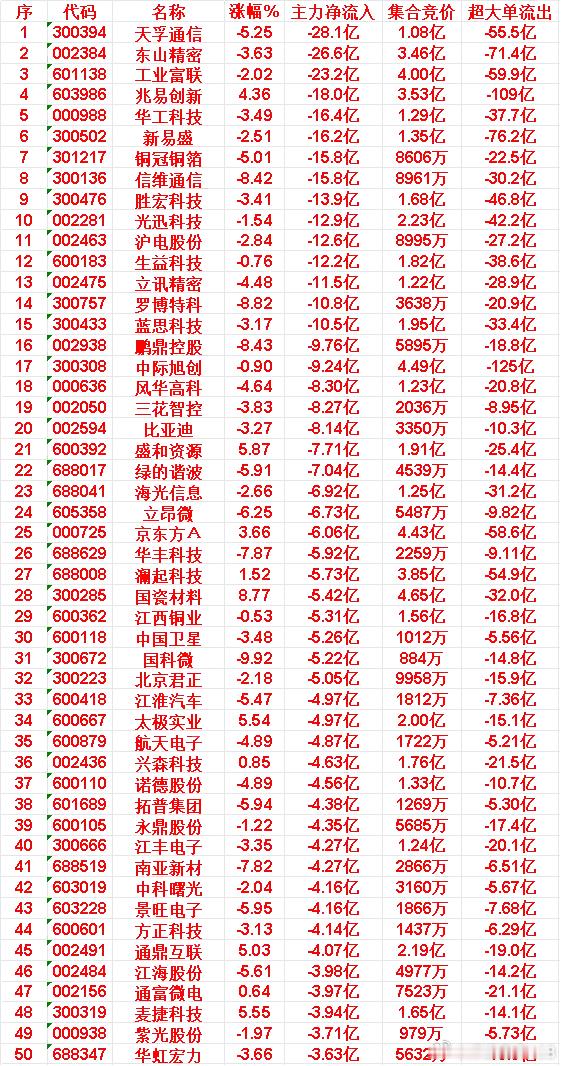 6月22日上午盘，主力，大幅买入的50名单一览洛阳钼业：涨幅 6.09%，净流入