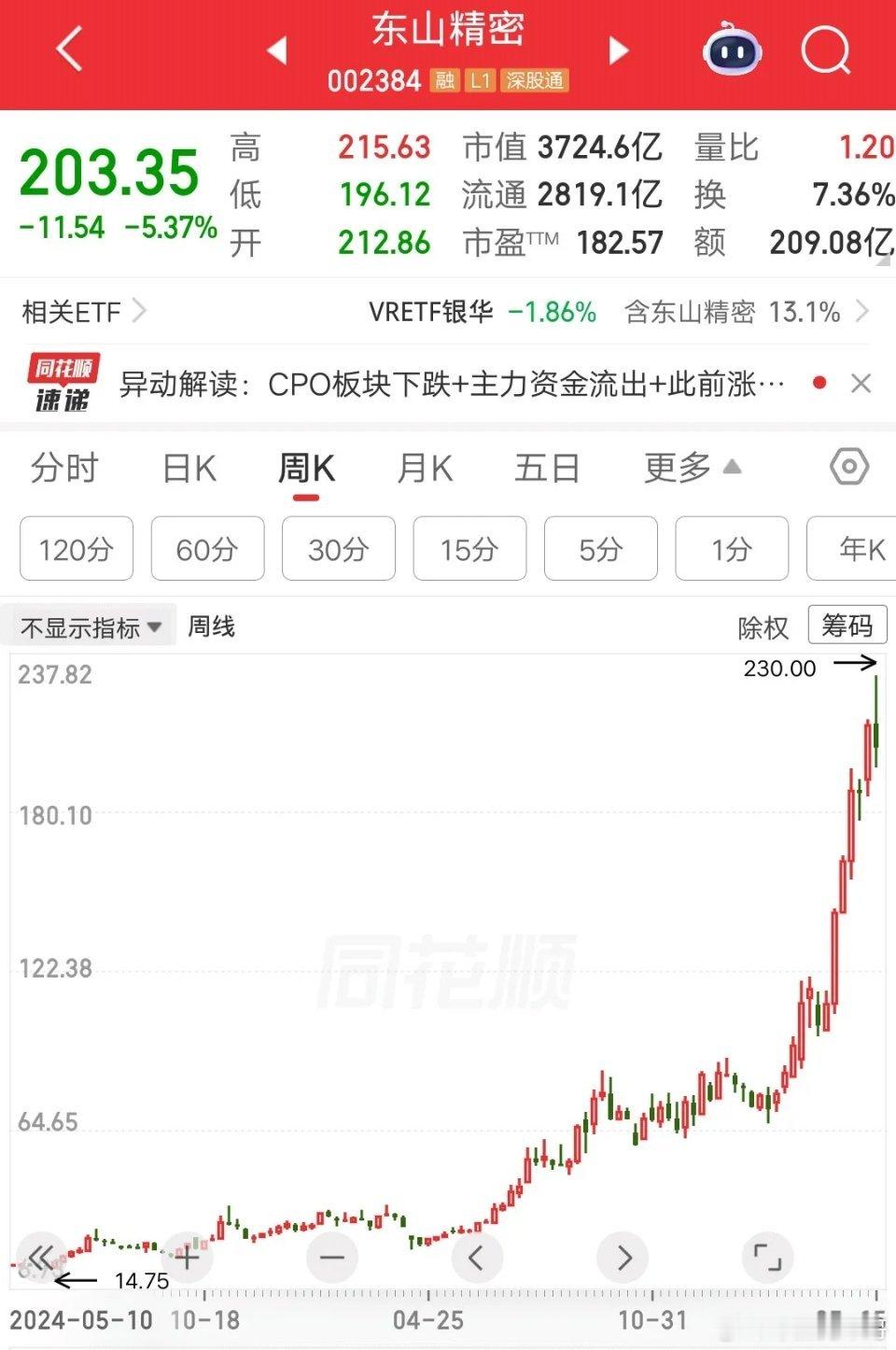 一位山西的股民，24元买入东山精密，大概买了36万块。他做价值投资，一直拿到现在