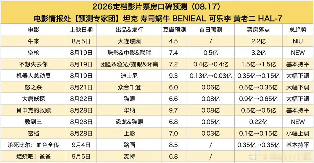牛来预测票房超2亿这部电影一定要走向国际呀，东南亚那边也上映，跟上给阿嬷的情书！