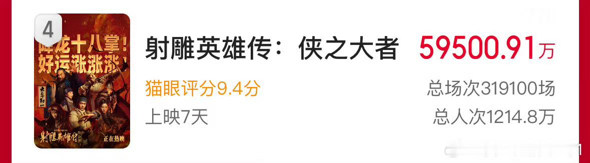 肖战射雕在排片只有4%，黄金场次只有2%的情况下逆跌了，打破内地影史武侠片最高票