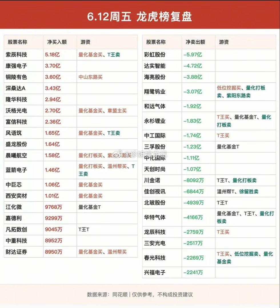 6.12周五  知名游资抢筹  龙虎榜！中山东路    买入  海亮股份  铜陵