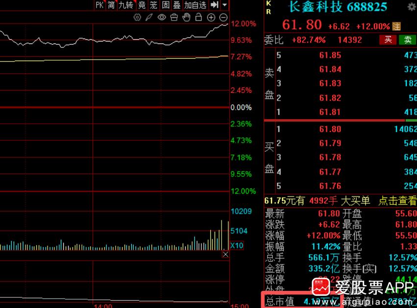 今天长鑫科技暴涨12%，股价最高冲到61.8元，创上市以来新高。收盘市值4.18