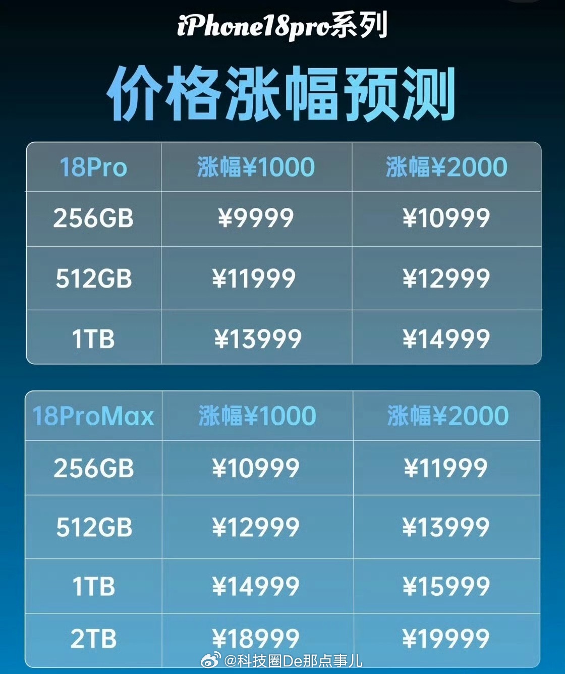 iPhone18系列预计将大幅涨价IDC说涨200美元，摩根大通说只涨50-10
