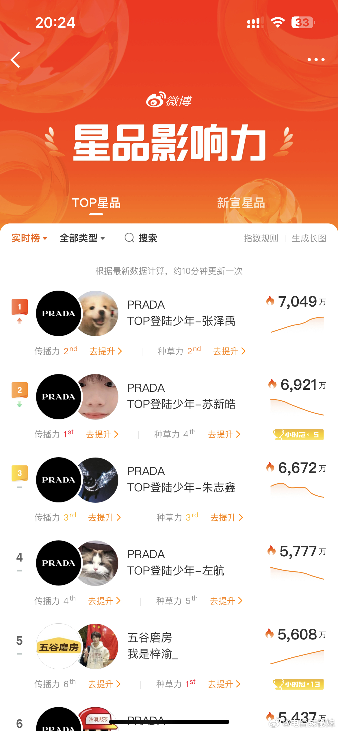 PRADA品牌大使张泽禹星品影响力实时第一☝🏻张泽禹 PRADA品牌大使