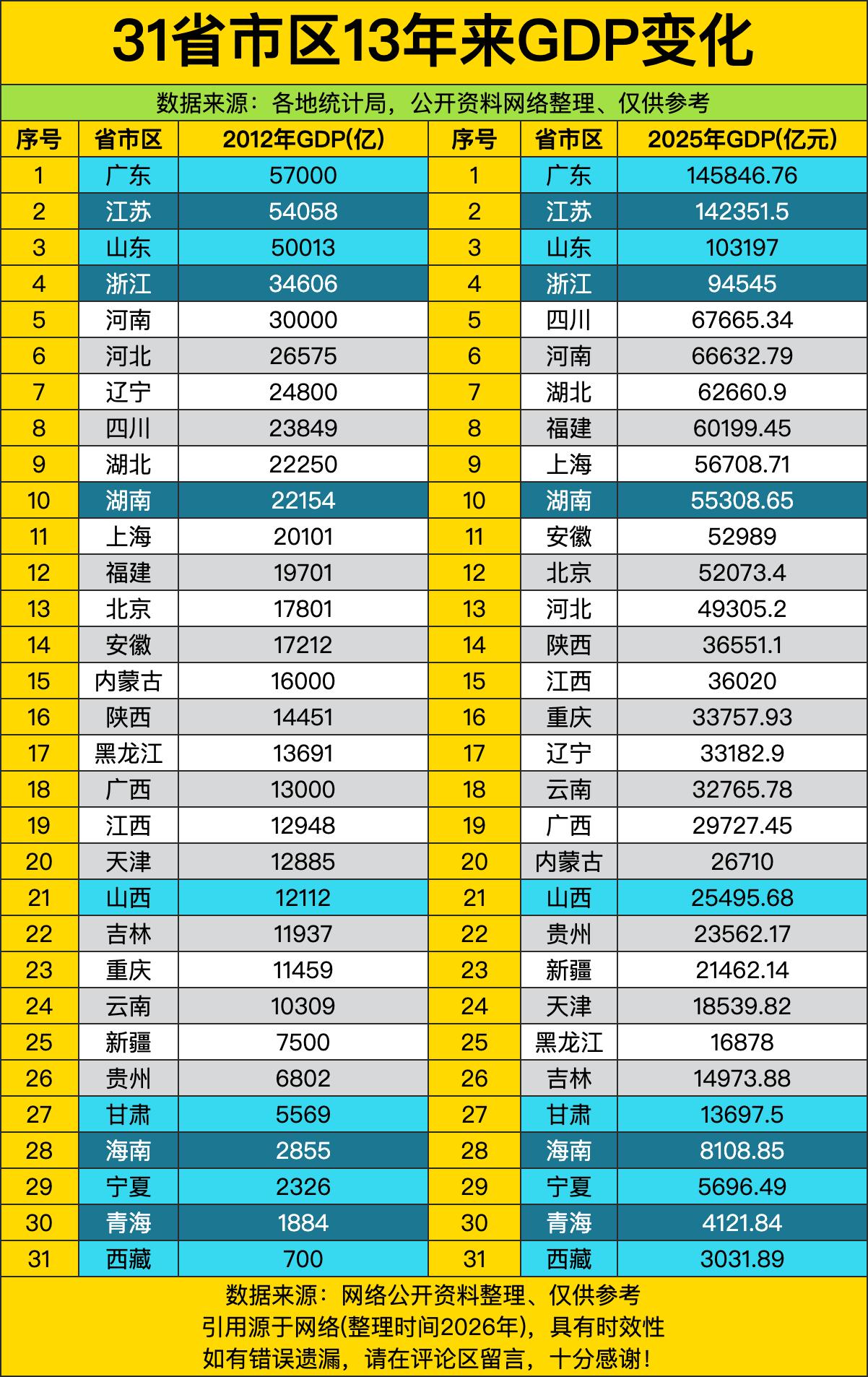 广东从5.7万亿一路冲到14.58万亿，和江苏死死咬住榜首前二的位置，把一众省份