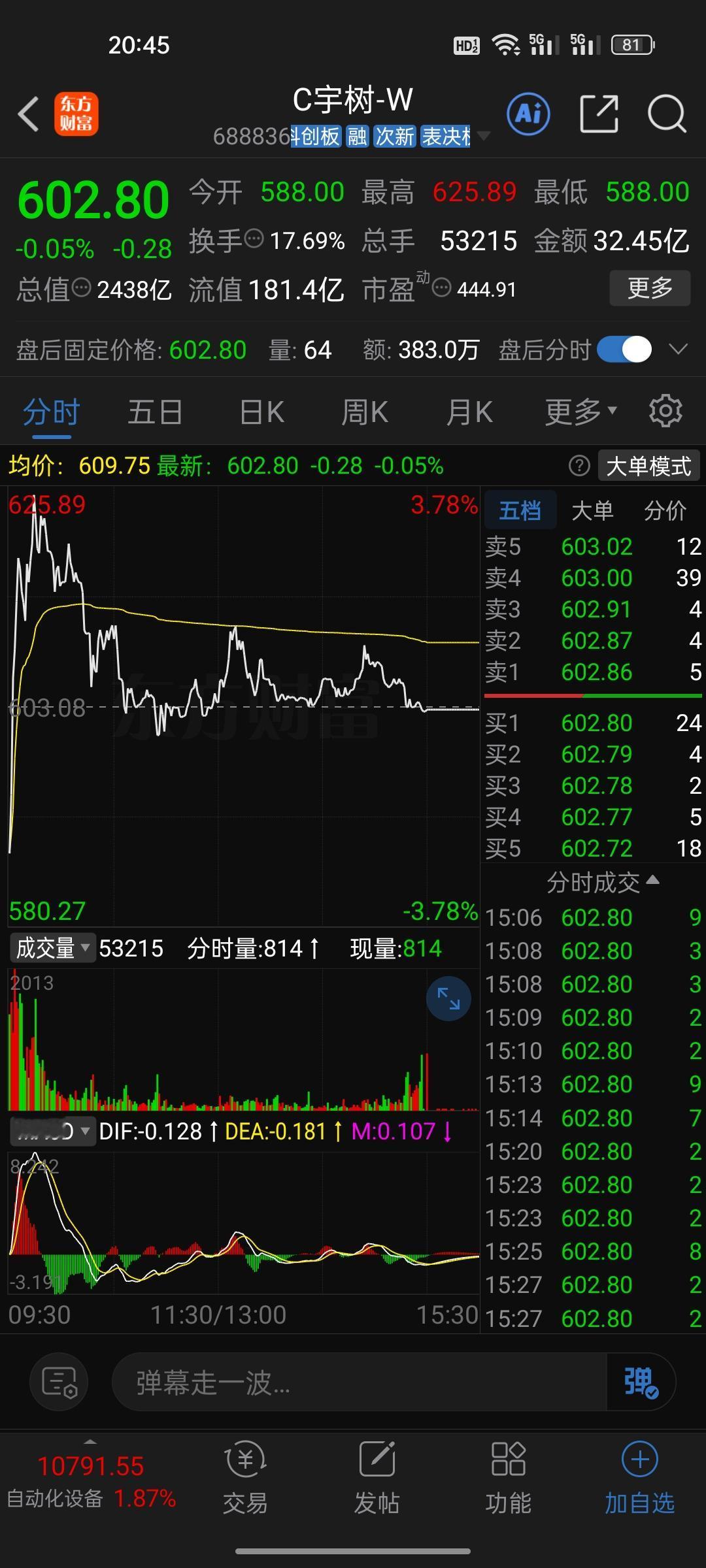 从赚47万到亏10万，宇树科技5天跌没2010亿！今天冲高回落，追高的人又被上了