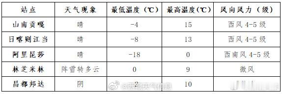 区内机场天气预报   西藏文旅资讯  建议：近期区内大风天气较为频繁，大风天气可