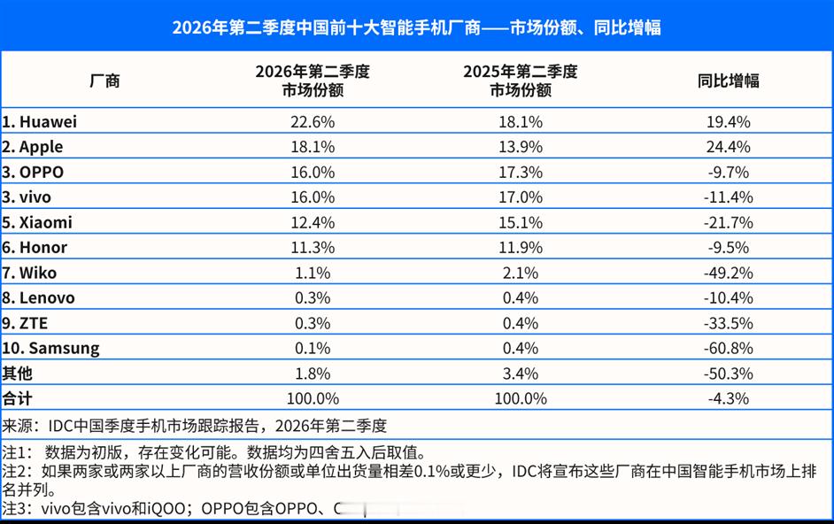 二季度中国手机市场前五大品牌：华为、苹果、OPPO、vivo和小米，安卓品牌出货