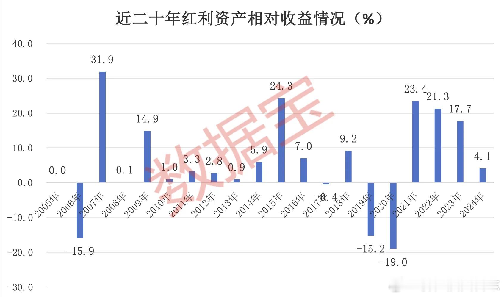 价值投资日志[超话]  红利策略胜率高从长周期维度来看，高股息资产长线走牛特征明