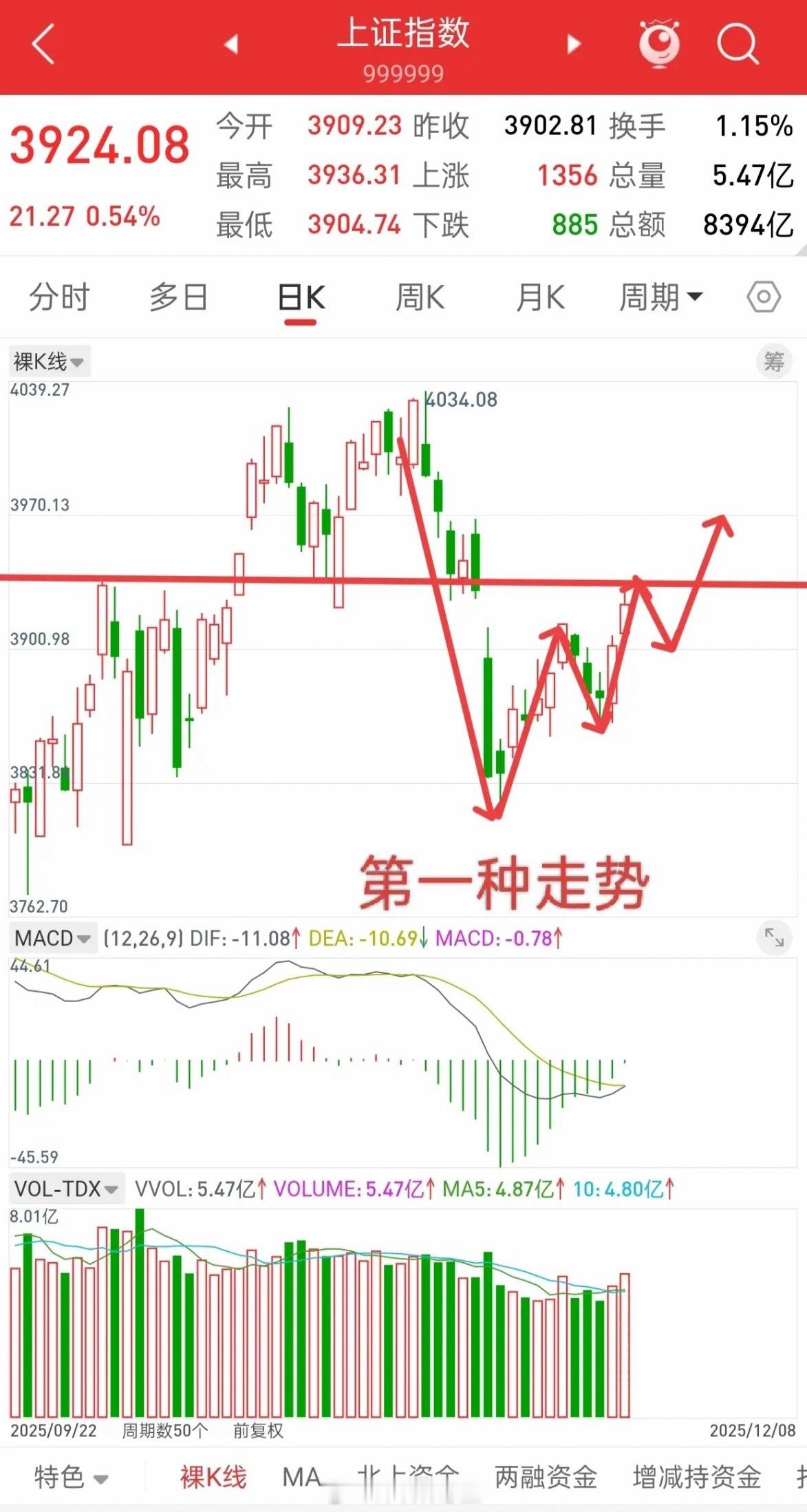 本周上半周低吸良机！大盘震荡上行无风险当下A股，不要轻易看空，凡是看空的人，都将