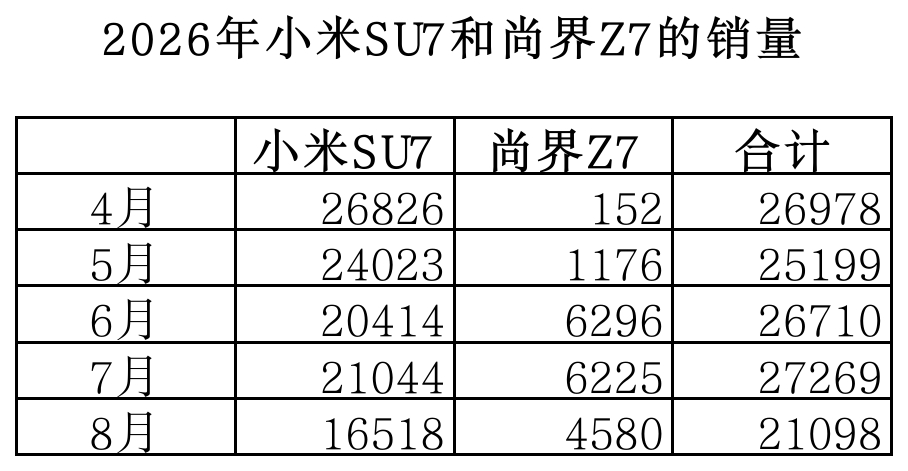 2026年小米SU7和尚界Z7的销量4-7月两个的总量比较稳定，8月不知是因为大