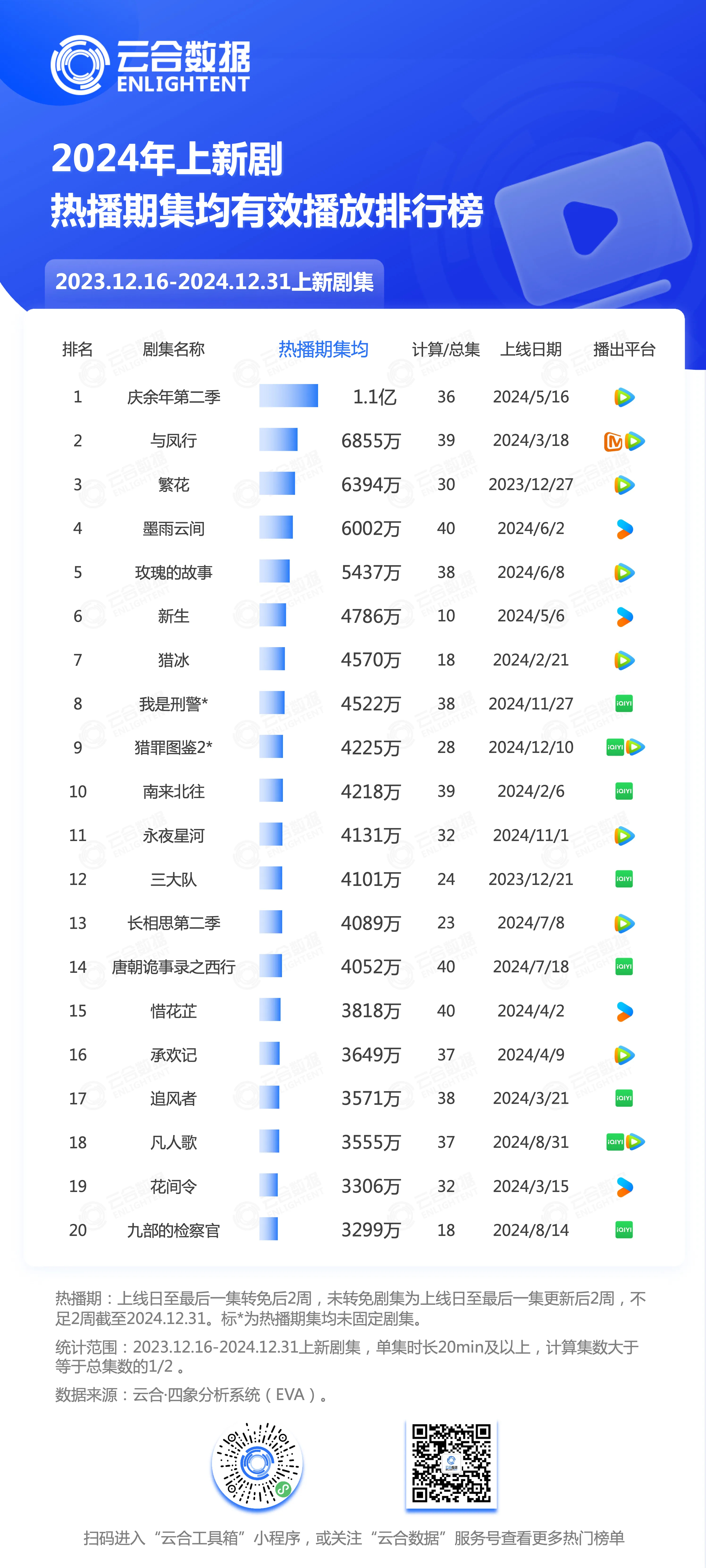 【2024年上新电视剧云合热播期集均有效播放量榜单！ 】庆余年2、与凤行、繁花、
