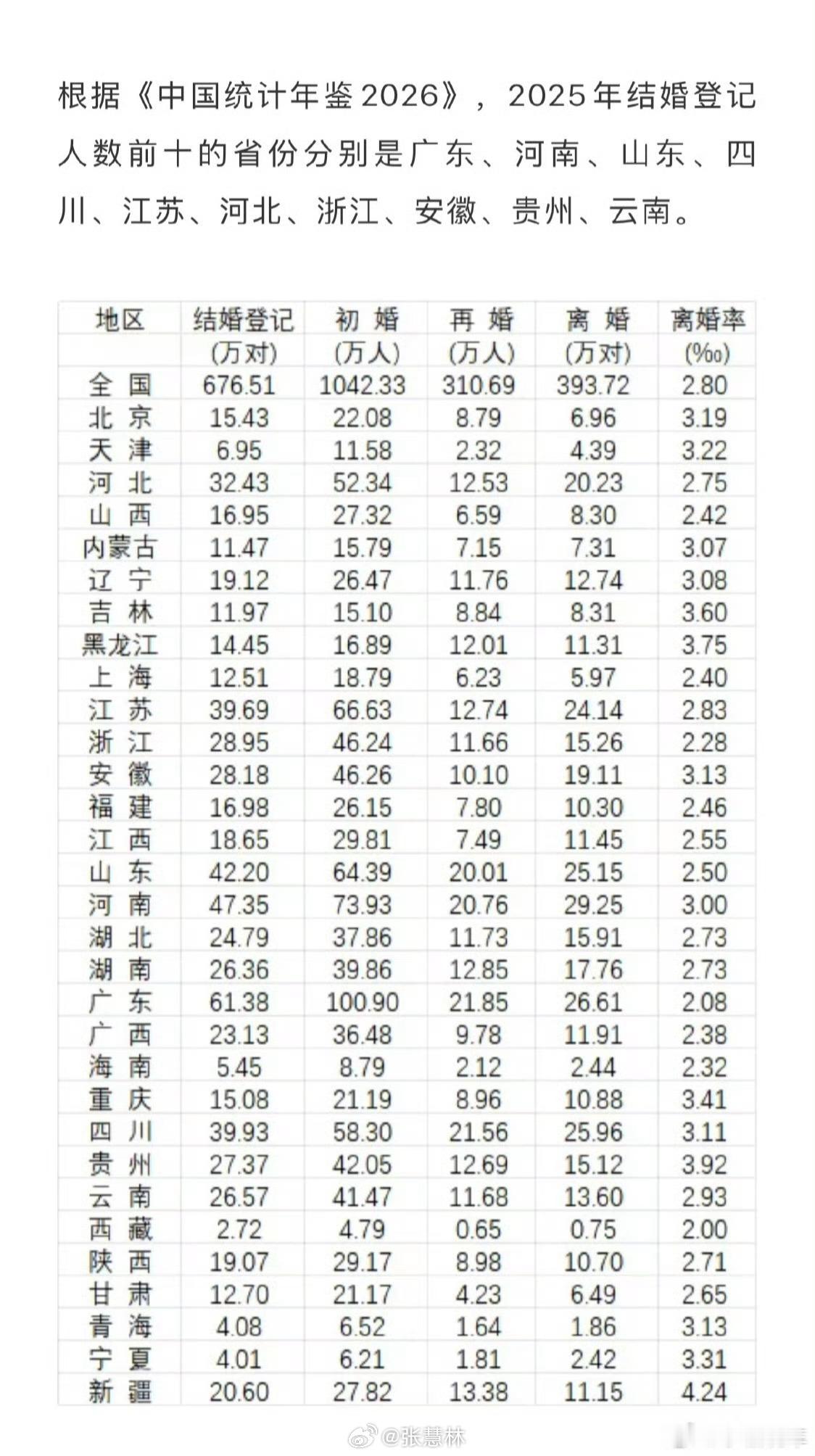 去年全国结婚登记676万对生活点滴最新数据出炉：去年全国结婚登记一共676万多对