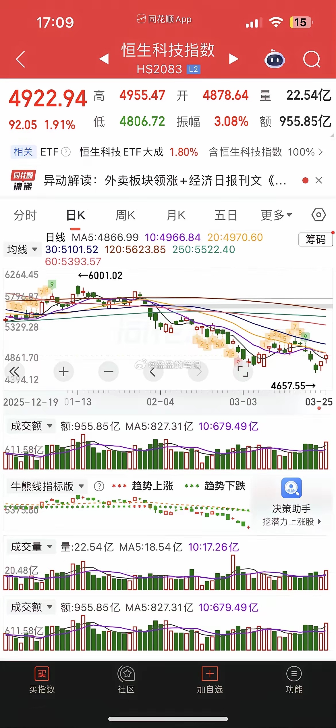 外卖大战结束，南向资金暴买200多亿，港股三巨头午后狂飙，美团更是暴拉近15%，