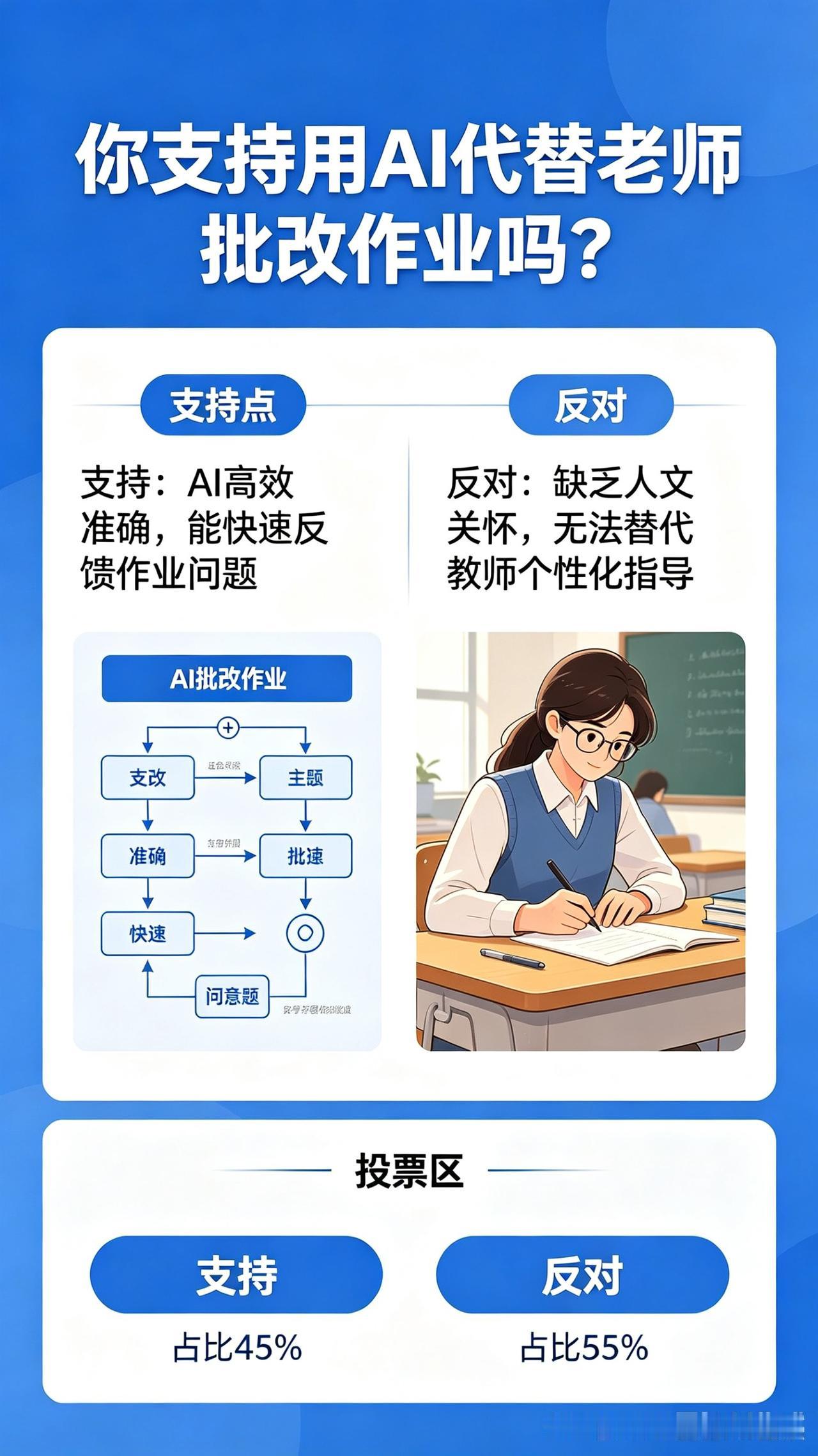 AI 代替老师批改作业吗
我不支持AI代替老师批改作业。机器只能对错打勾，看不出