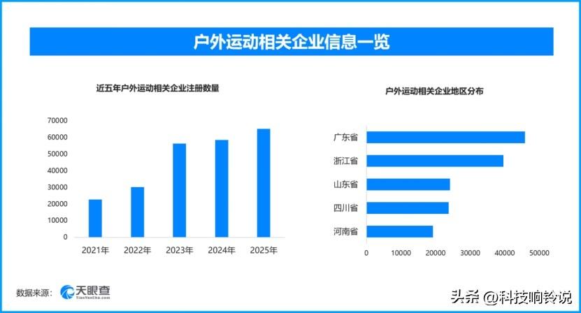 打造户外运动消费新场景‌，现存户外运动相关企业超38.6万家
体育强国建设“十五