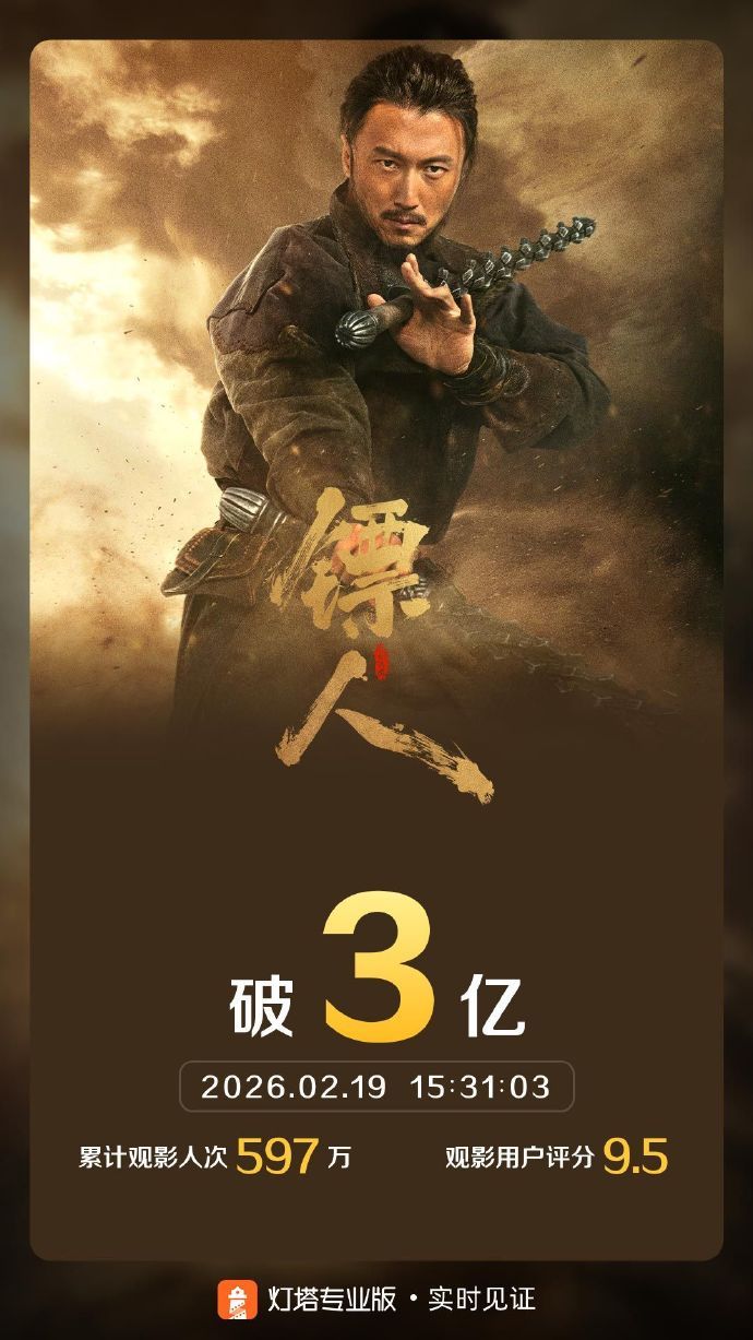 #镖人票房破3亿# 据灯塔专业版实时数据，截至2月19日15时31分，影片《镖人