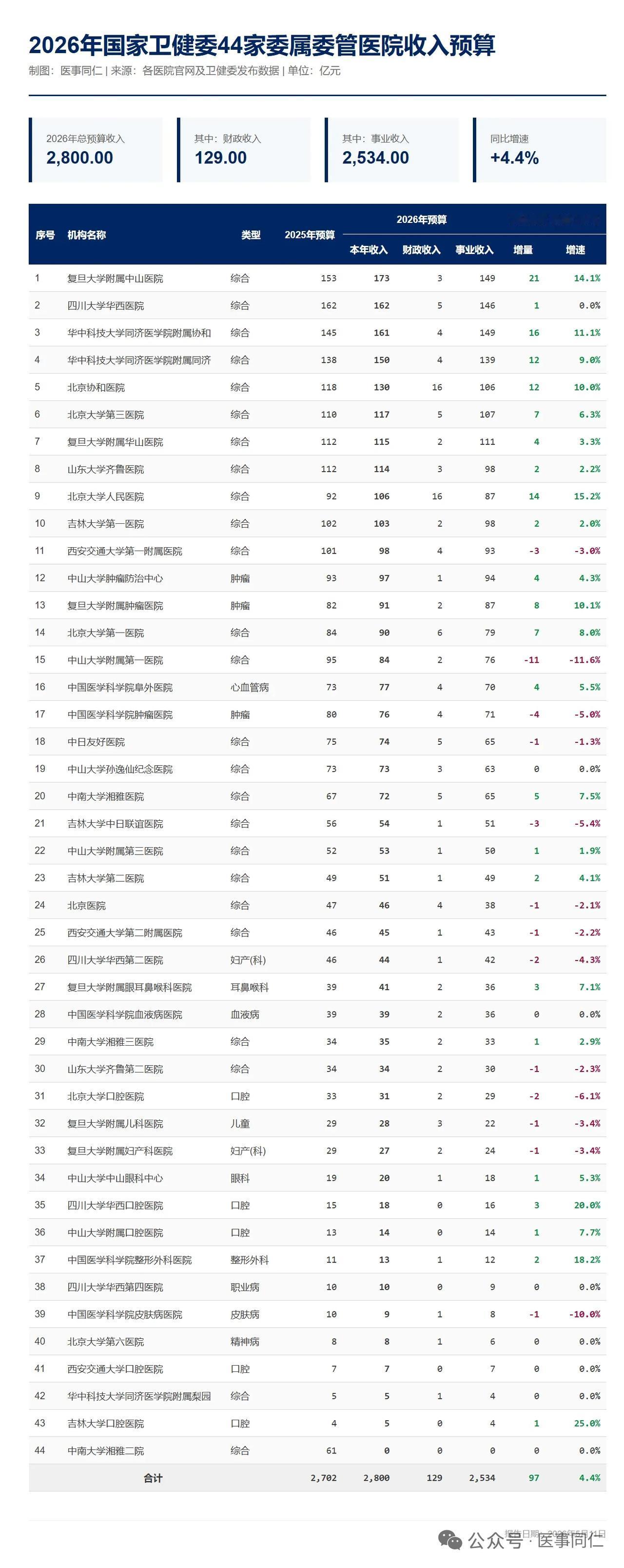 根据2026年国家卫健委44家委属委管医院预算数据，总预算收入达2800亿元，同