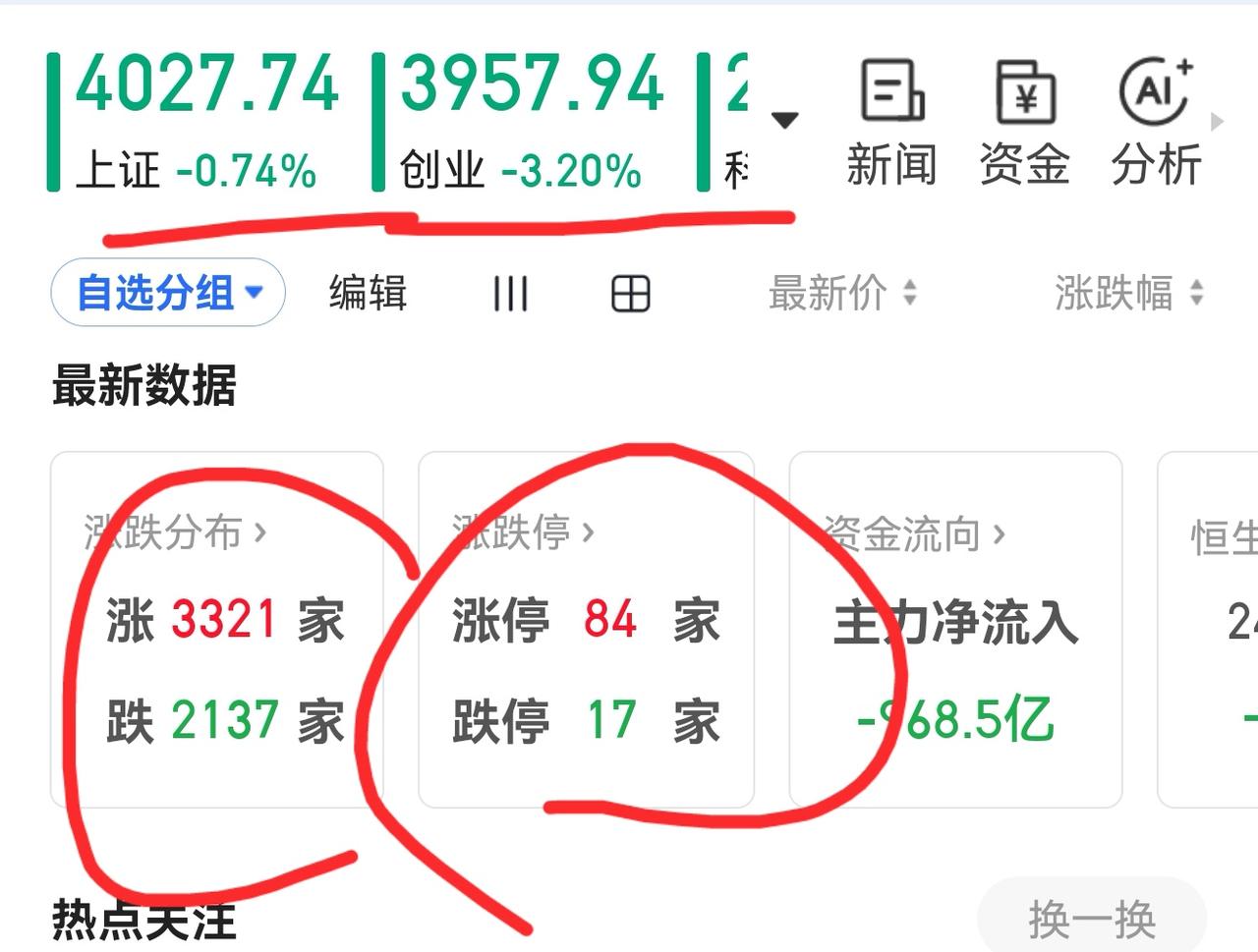 老手说股：（5）
家人们，今天大盘在120线争夺了半天，下午又跳水了。
账户①，