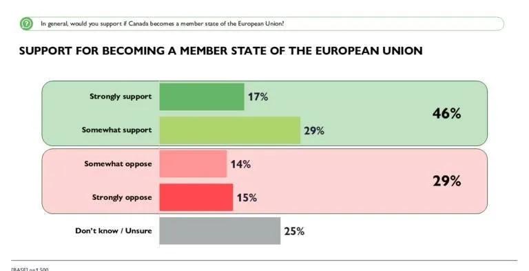 47%的加拿大人支持加拿大加入欧盟，只有29%反对。