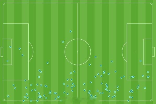 略伦特本场完成了断层领先的113次触球，另外有85次传球，1次助攻，3次威胁球，