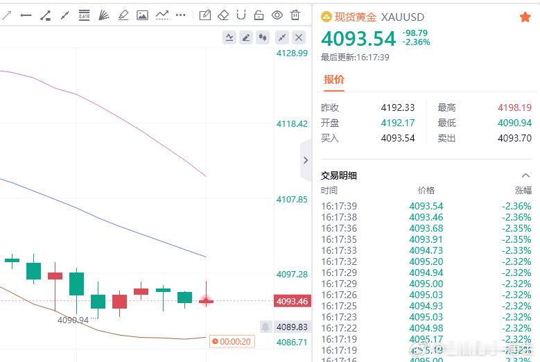 黄金现价参考：4093多，防守4087，目标百点 