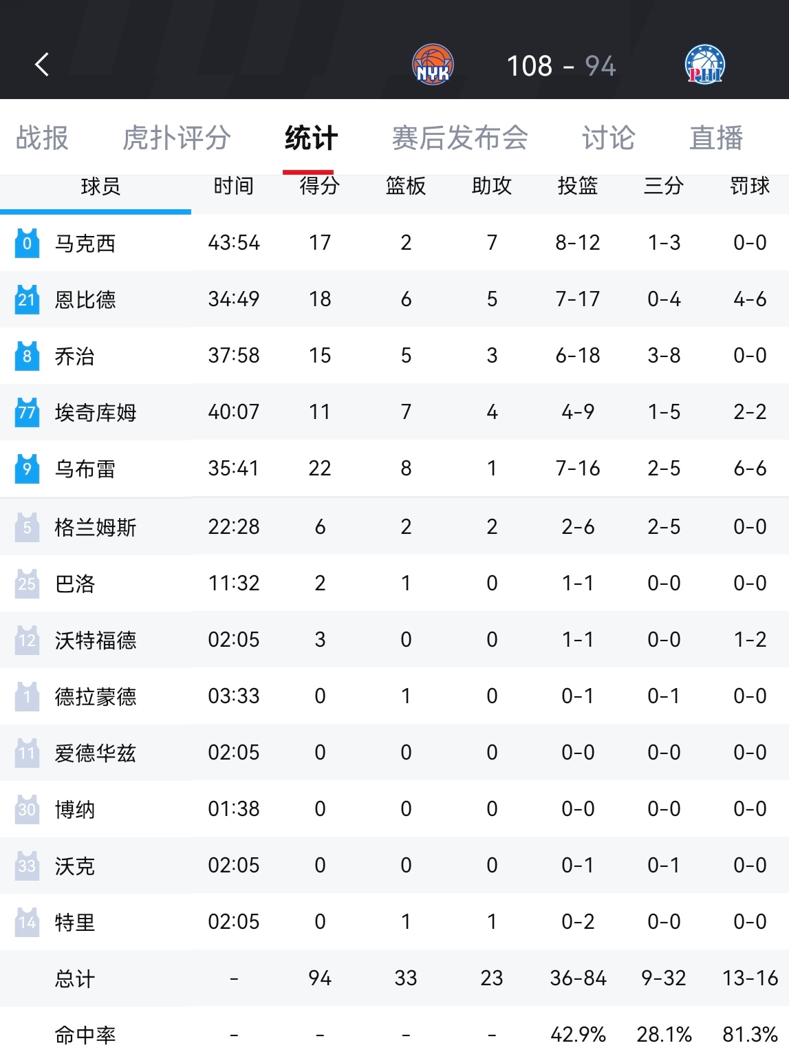 3比0！尼克斯客场再胜76人，布伦森33分尼克斯vs76人 76人啥招都用了