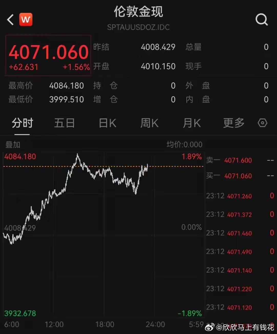 存储巨头深夜暴涨，美光科技市值重回万亿美元，中概股普跌，金银大涨来源：第一财经7