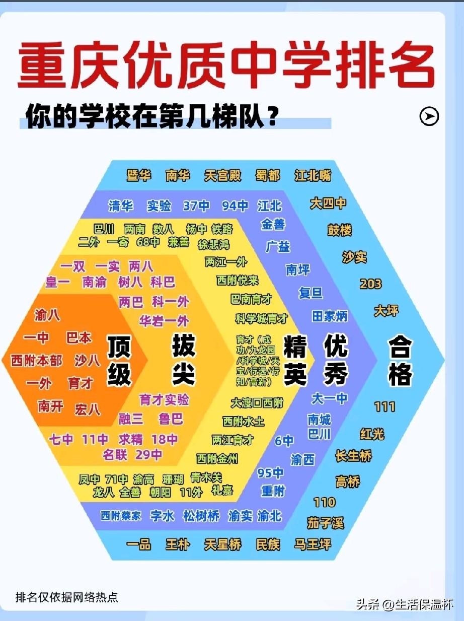 重庆优质中学梯队排行榜出炉，一中、南开、巴蜀本部、宏八、西附本部、一外、育才、渝