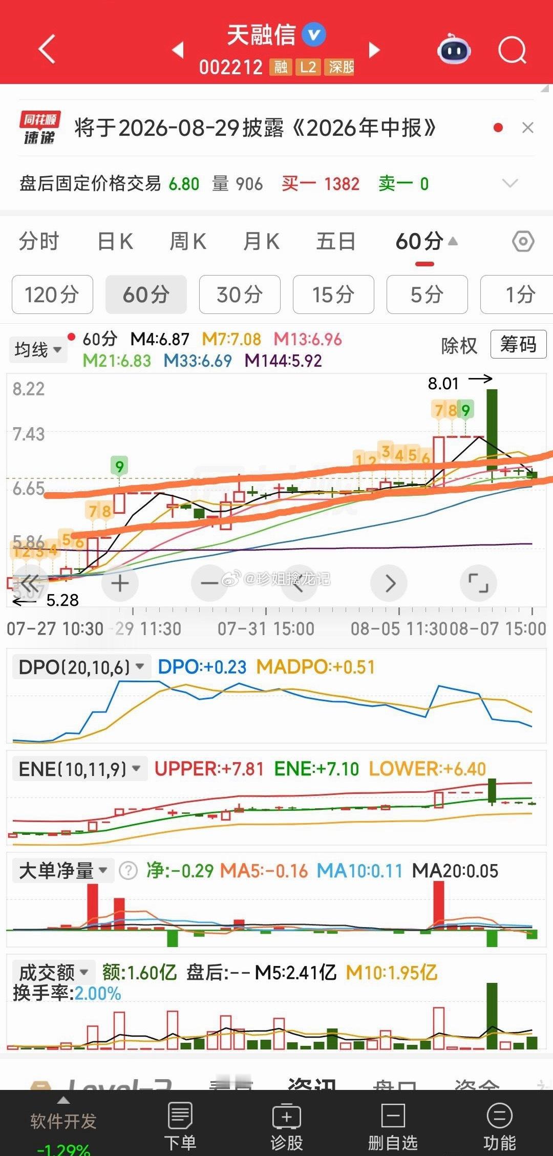【没什么可怕的】今天手中唯一下跌的AI安全龙头天融信，如果省去周四的涨停和今天的