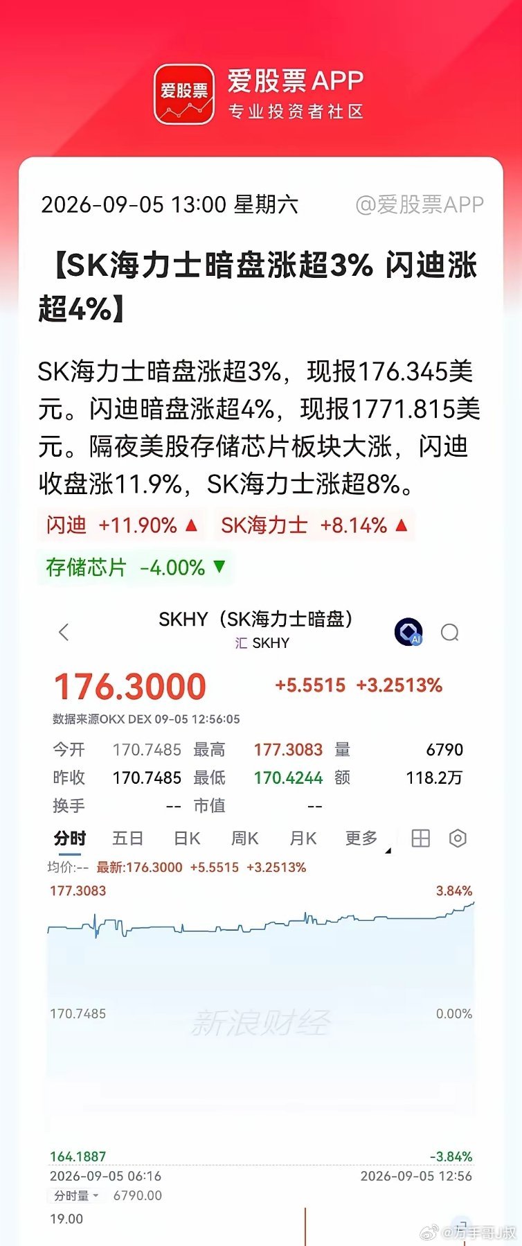 存储芯片下周一恐怕买不到了！美股隔夜暴涨后，今天暗盘又大涨。周末情绪开始发酵，这