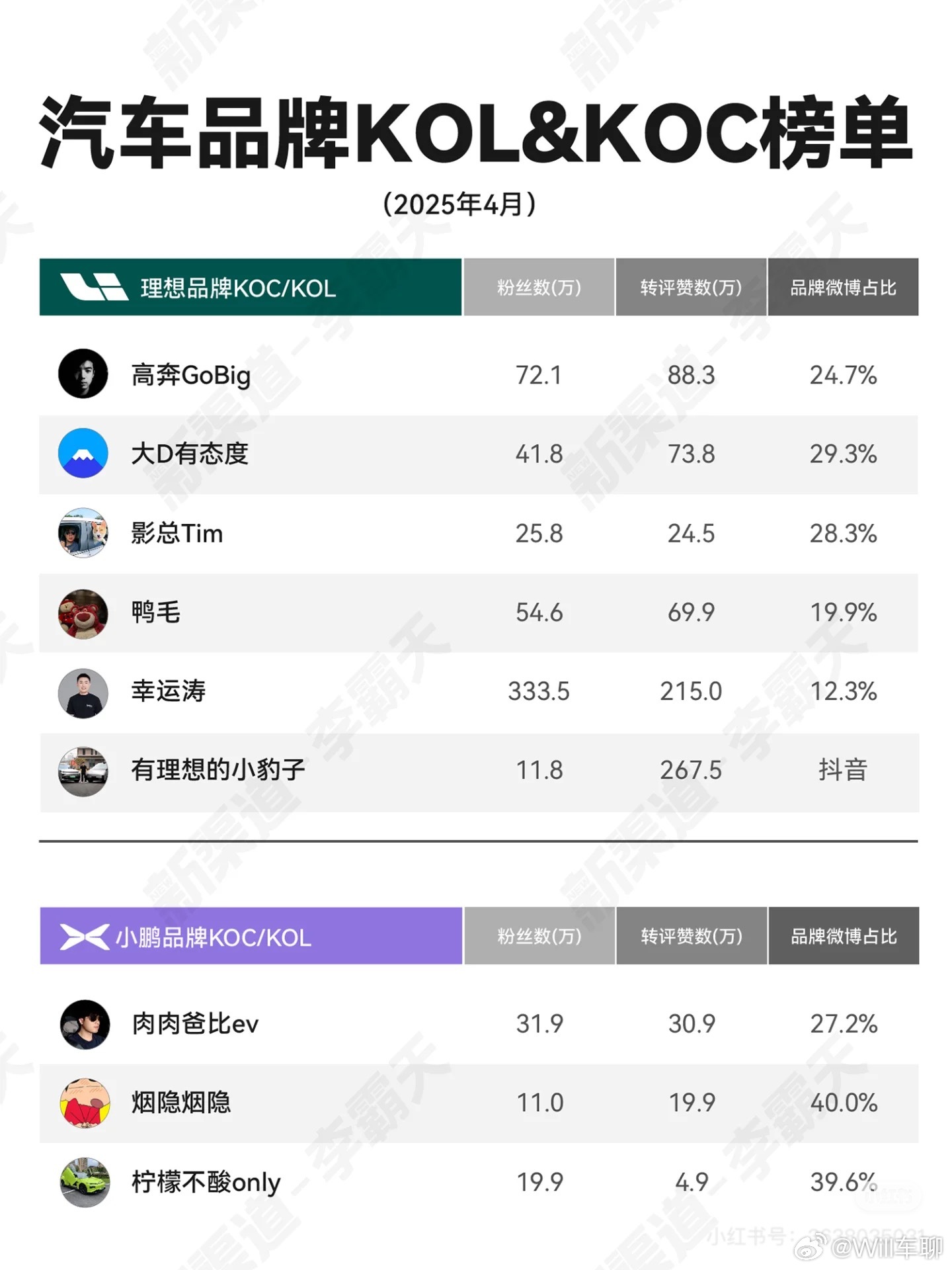 这品牌微博koc/kol榜单，妥妥是看不起长城啊。 ​​​