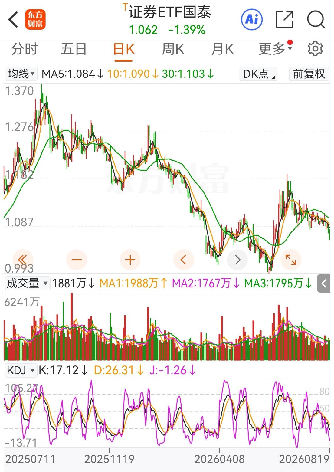 买入皖能电力7.50有些贵了，证券ETF买在低点还行吧，皖能电力没有操作计划，只
