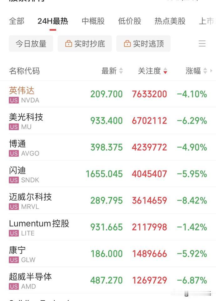 今夜来一曲！谁也无法入眠！血洗！美联储加息“哨声”响起，美股全线杀疯了，全线下跌