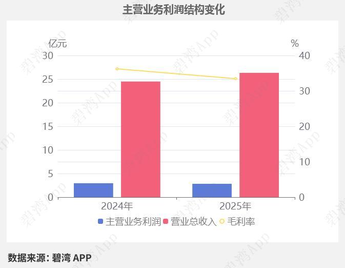 业绩狂飙！AI光模块设备龙头强势爆发，深度绑定海内外顶级巨头
 
AI算力建设持