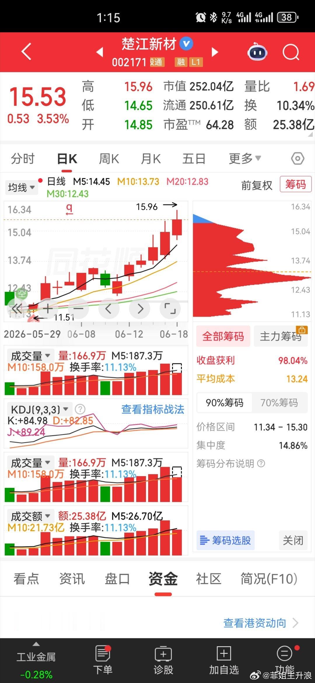 楚江新材持续涨势不停，又是一个还没有加速的！恭喜兄弟们 