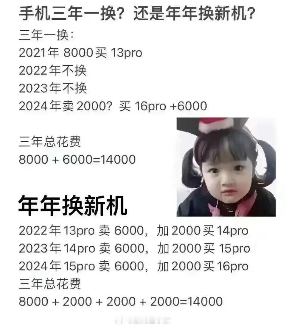 #iPhone几年一换最划算#大部分人可能会选择三年一换，但是年年焕新的成本几乎