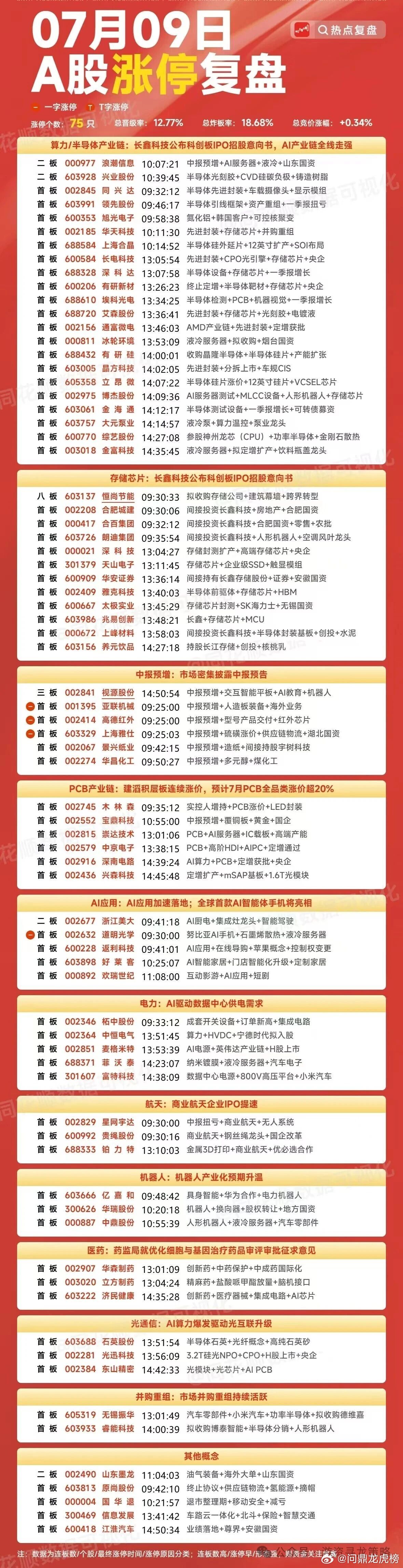 7月9日A股涨停复盘龙虎榜