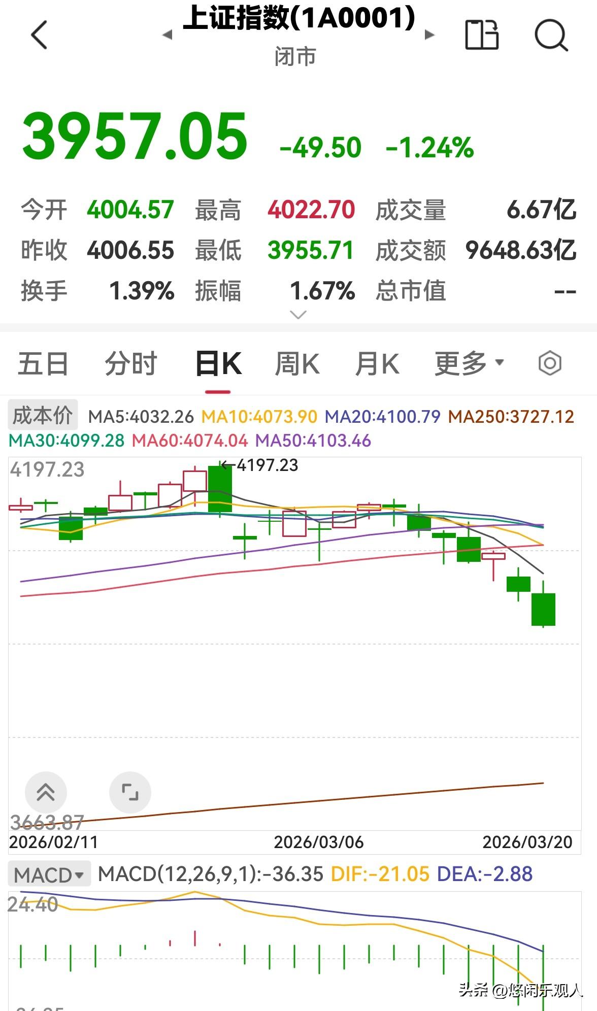 今天股市冲高回落，下周一会涨吗？

今天股市全天低开低走，冲高回落，三大指数涨跌