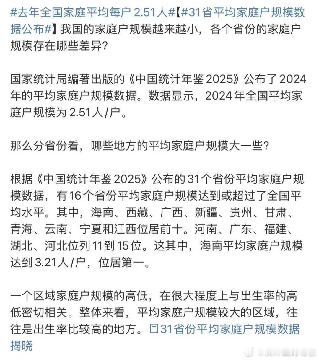 2024年全国平均家庭户规模为 2.51人/户，海南平均家庭户规模达到 3.21
