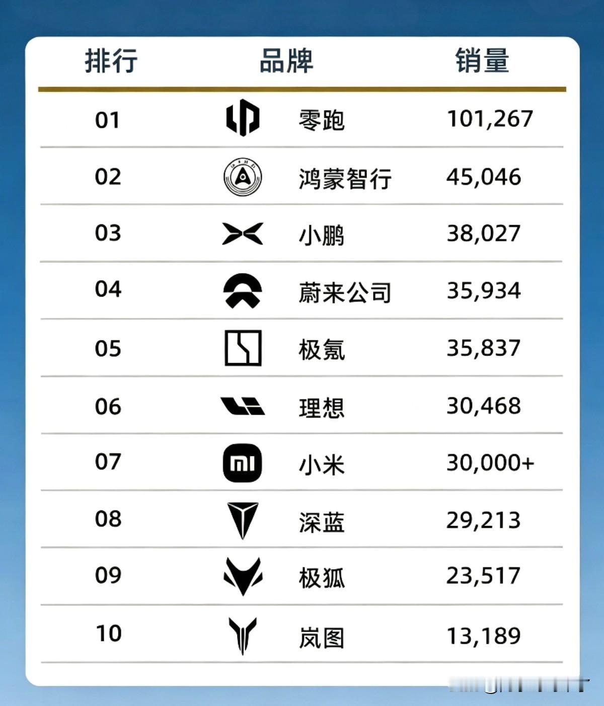 鸿蒙智行不是汽车品牌，小米不公布具体数据～
这就是他们俩成功的原因！车企7月份销