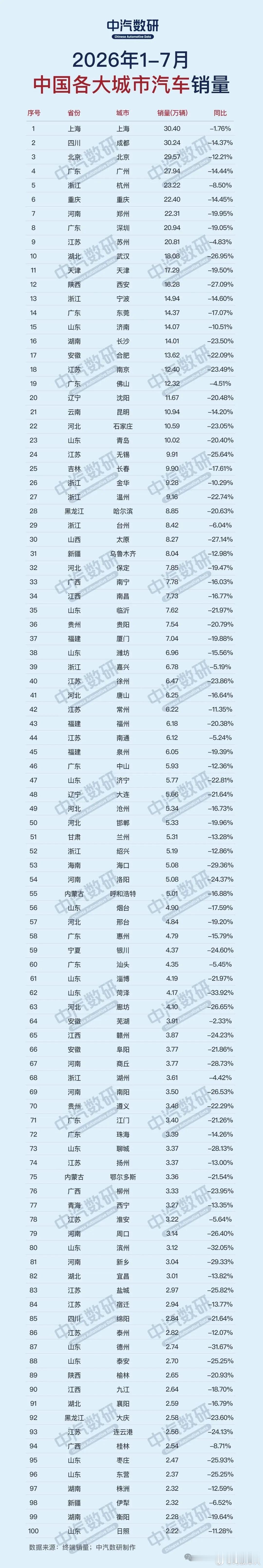 2026年1-7月中国各大城市汽车销量排行，川渝太猛了……成都跟上海几乎打平，北