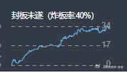 周五的炸板率来到了40%也算是个小冰点 ​​​