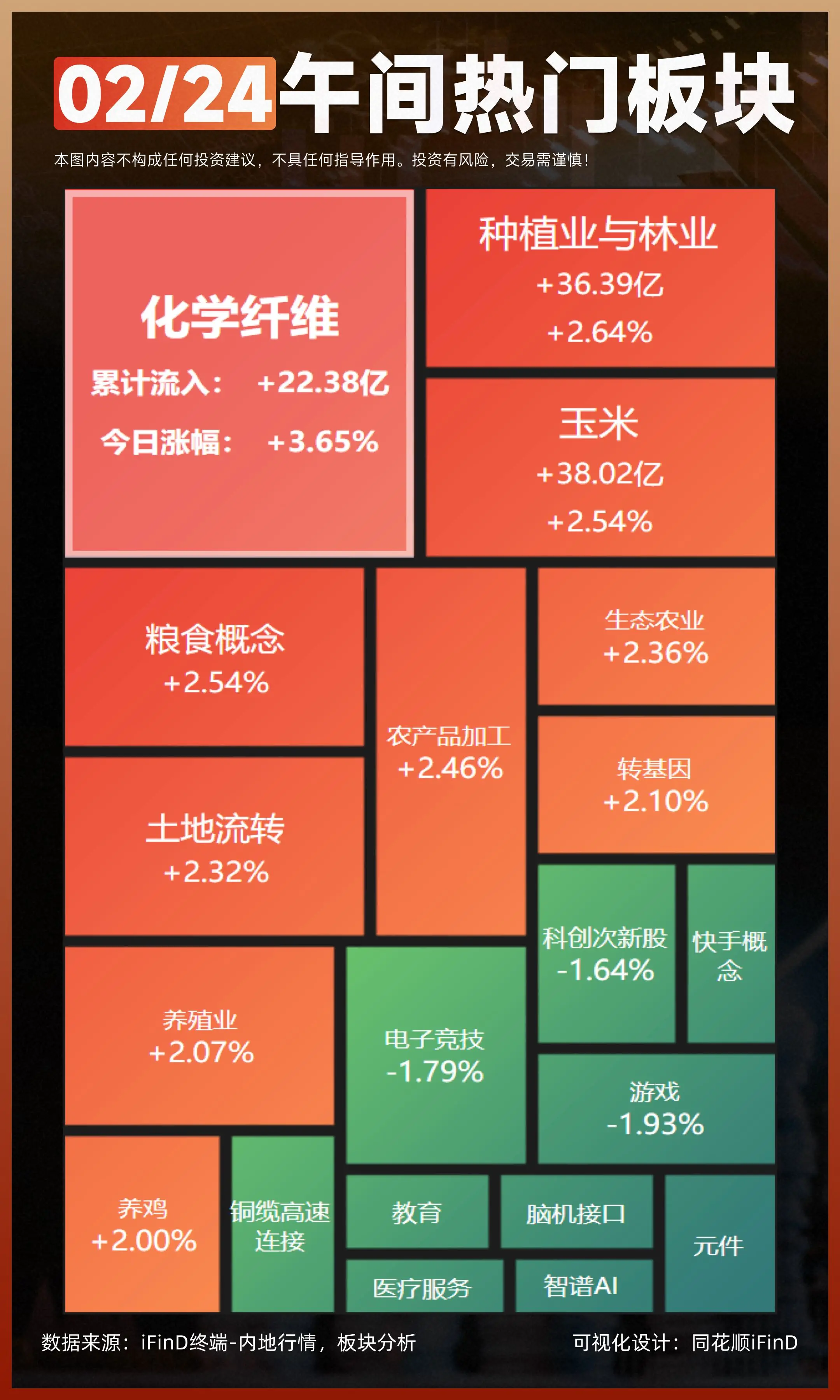 2.24 午间热门板块复盘！沪指窄幅震荡半日跌0.11% 农业板块集体走强