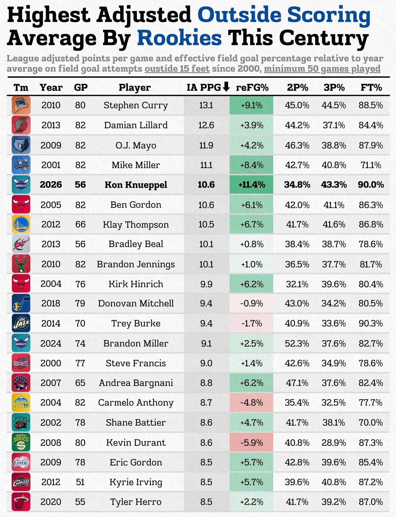 美数据统计：本世纪新秀每百回合外线调整后得分最高值（斯蒂芬库里依旧第一，利拉德第