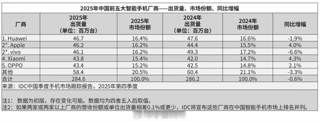 又到了年度讨论手机出货量的时候，今天IDC统计的数据一出，我看了下各种“神奇”的