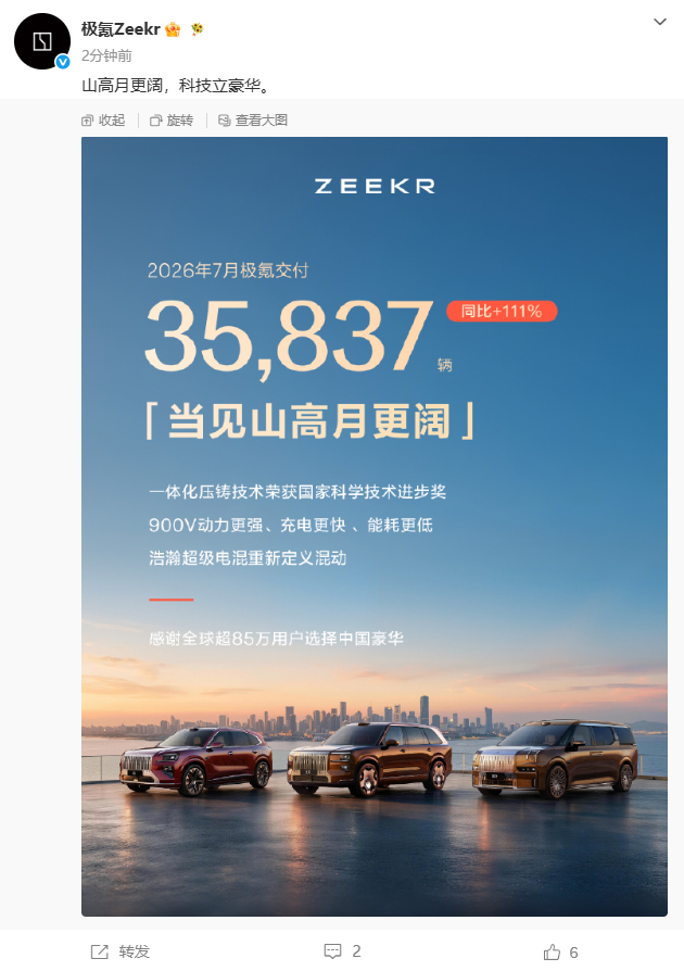 极氪7月交付35837台 8月1日，极氪汽车官方公布最新的交付数据，2026年7
