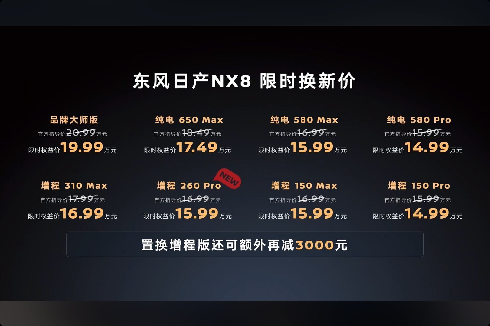 东风日产NX8增程260 Pro版上市，限时权益价15.99万元。CLTC纯电续