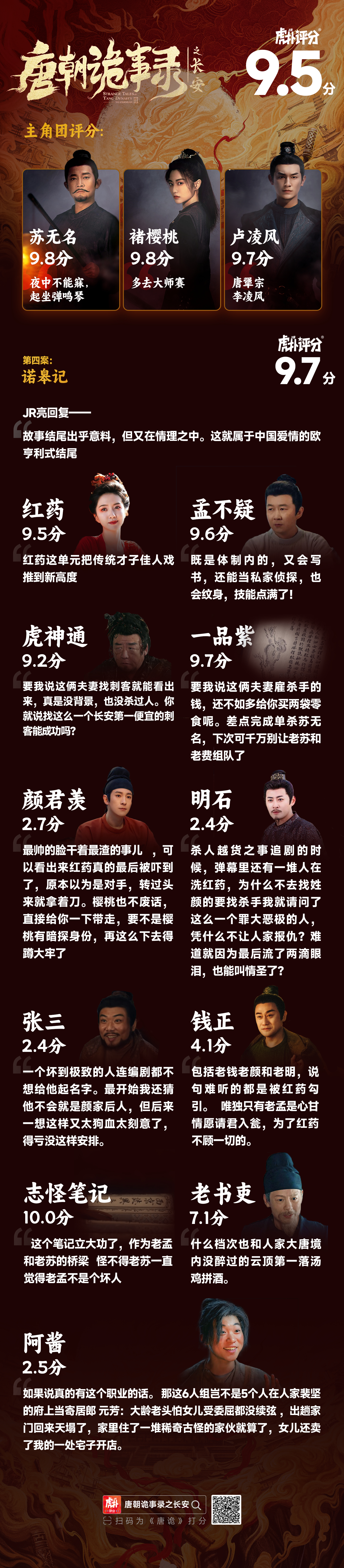《唐朝诡事录之长安》第四案：诺皋记，虎扑评分9.7分，目前最高分单元