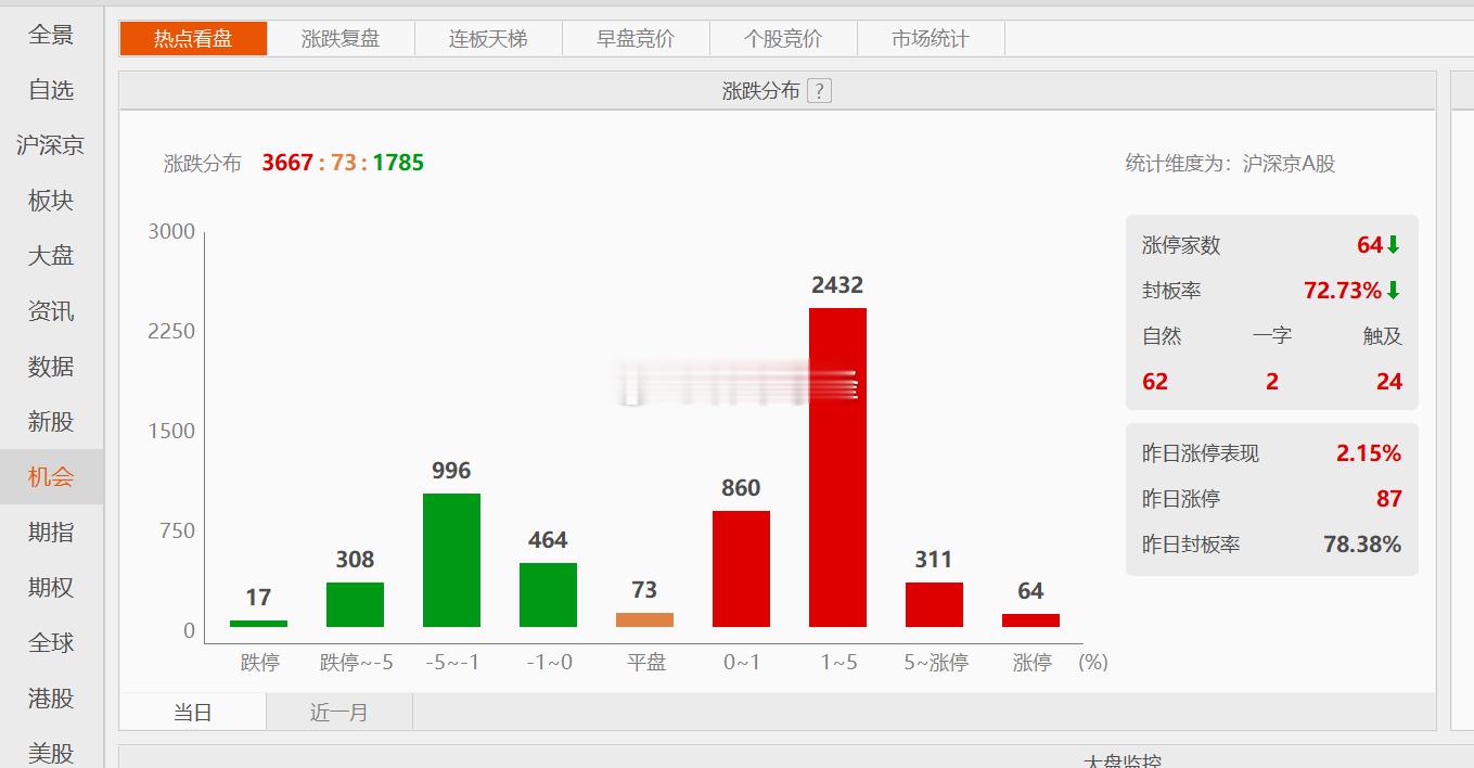 A股今日反弹不及预期，午后我认为会拉上来。尤其是半导体板块，半导体这里应该给个大